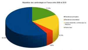 Répartition des cambriolages en France sur 10 ans (2009 à 2018)