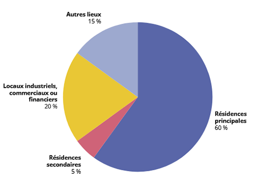 Répartitions des cambriolages en France - Source : Insee
